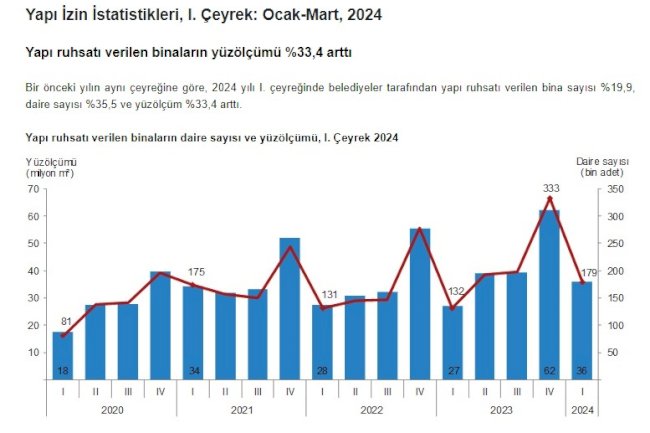 Yeni Bina Ruhsatı Başvuruşunda Artış Var.